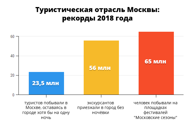 Туристическая отрасль Москвы: рекорды 2018 года 