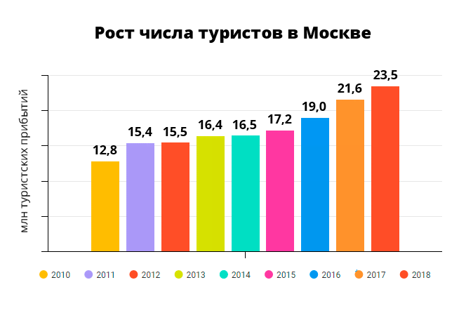 Рост числа туристов в Москве 
