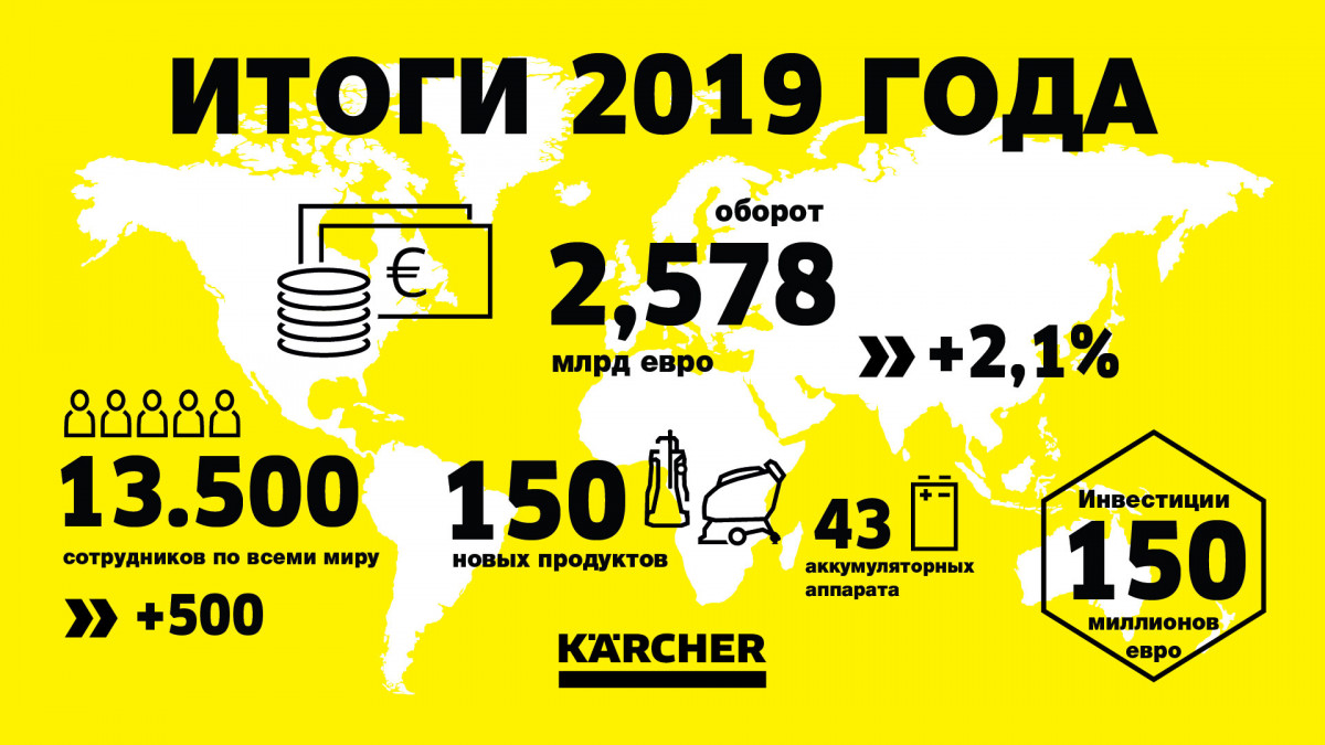 Kärcher уверенно вступает в новое десятилетие: итоги 2019 года
