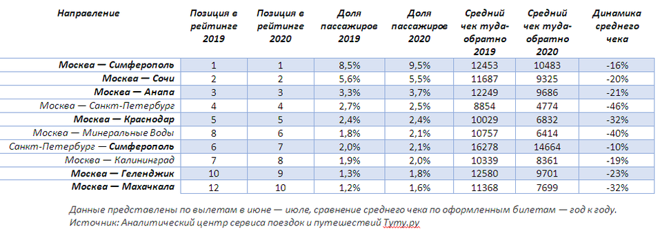 Самые популярные авианаправления по России в июне-июле 2020