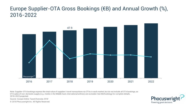 Основные статистические данные для отелей о мобильных путешествиях в 2019 году