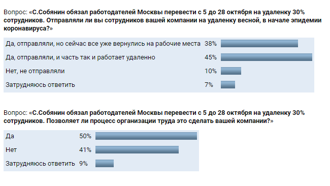 Собянин обязал работодателей Москвы перевести с 5 до 28 октября на удаленку 30% сотрудников. Отправляли ли вы сотрудников вашей компании на удаленку весной, в начале эпидемии коронавируса?