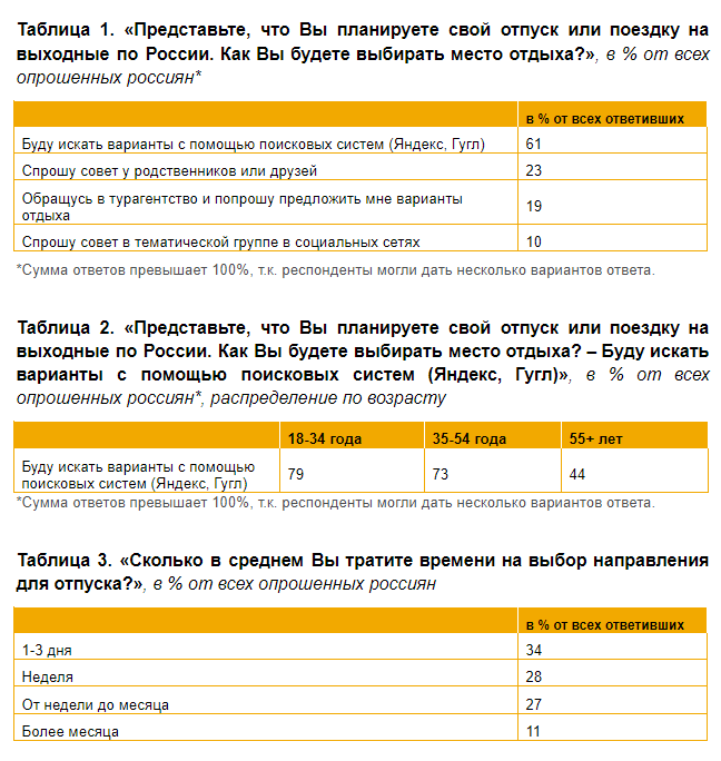Большинство россиян используют Интернет для самостоятельной организации путешествий по стране