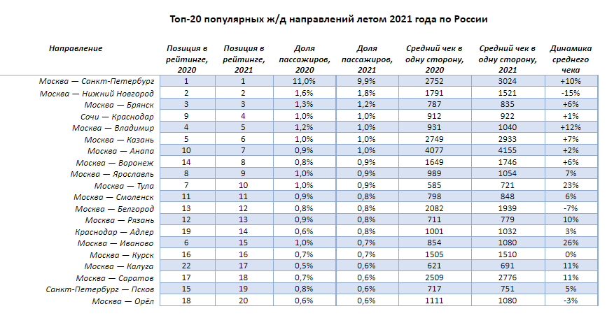 Топ-20 популярных ж/д направлений летом 2021 года по России