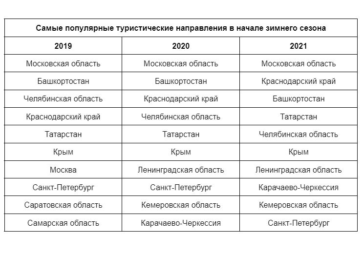 Самые популярные российские регионы для туристической аренды жилья, декабрь 2019-2021 года, данные Авито Недвижимости