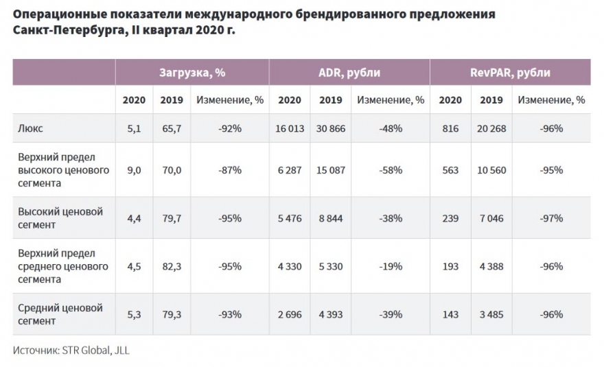 из-за COVID-19 число вакансий в Санкт-Петербурге во II квартале 2020 года упало на 37%