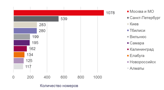 Топ-10 городов по открытию брендированных гостиниц в России, СНГ и близлежащих странах в 1-м полугодии 2018 года