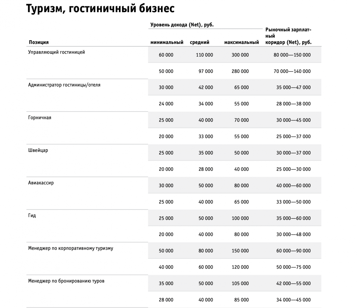Данные по зарплатам в гостиничном бизнесе России Superjob