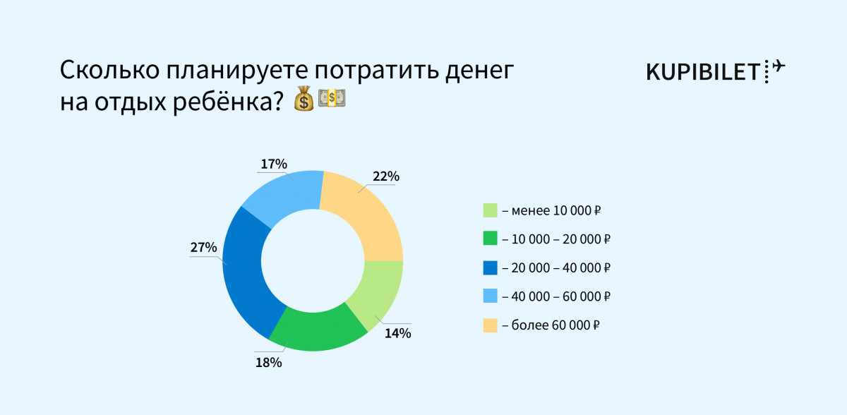 Большинство респондентов (27,5%) планируют потратит на отдых ребёнка 20-40 тыс.руб.