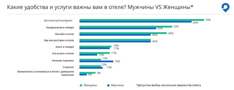 Ostrovok.ru узнал, какие удобства в отеле российские туристы ценят больше всего