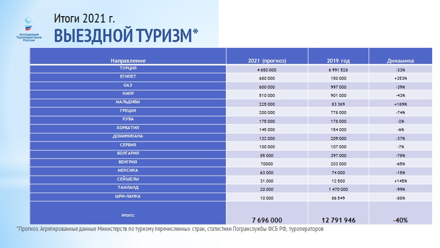 Топ самых популярных зарубежных направлений с прогнозными цифрами прибытий из РФ