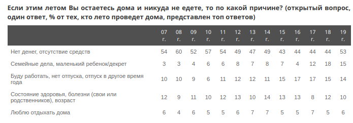 ВЦИОМ: результаты ежегодного исследования о планах россиян на предстоящий летний сезон