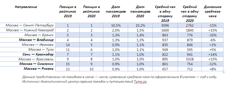 Самые популярные ж/д направления по России в июне-июле 2020