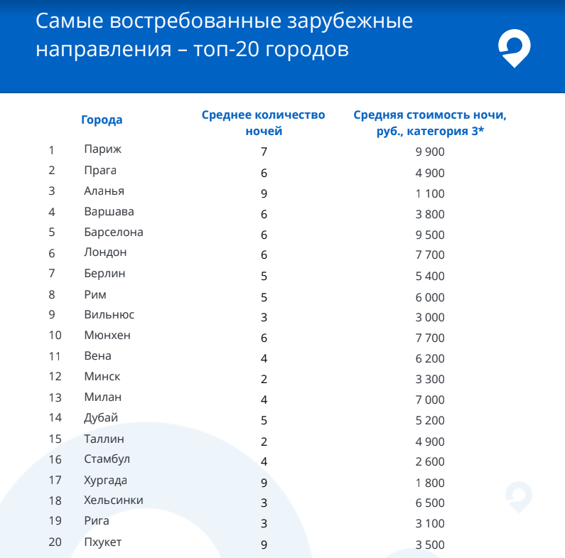 какие отели забронировали российские туристы на ноябрьские праздники