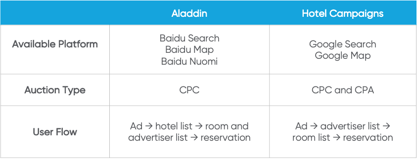 параллельное сравнение Aladdin и его коллеги в Google Ads