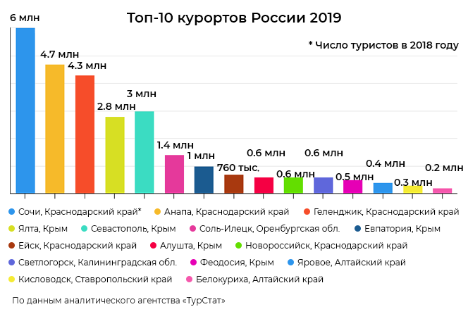 Топ-10 курортов России 2019 