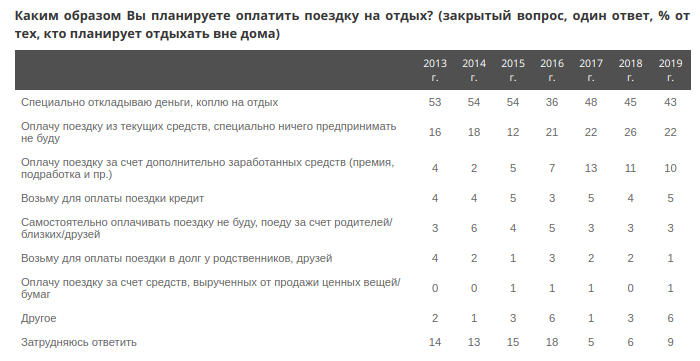 ВЦИОМ: результаты ежегодного исследования о планах россиян на предстоящий летний сезон