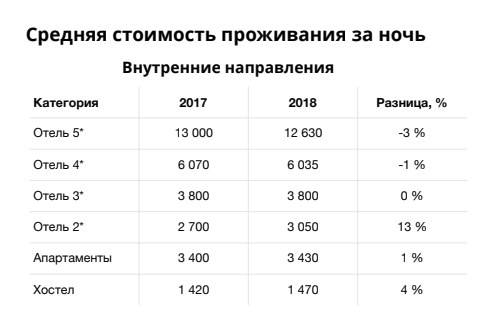 Средняя стоимостьпроживания за ночь по России