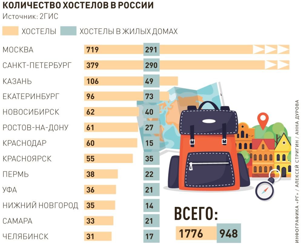 количество хостелов в России 2019