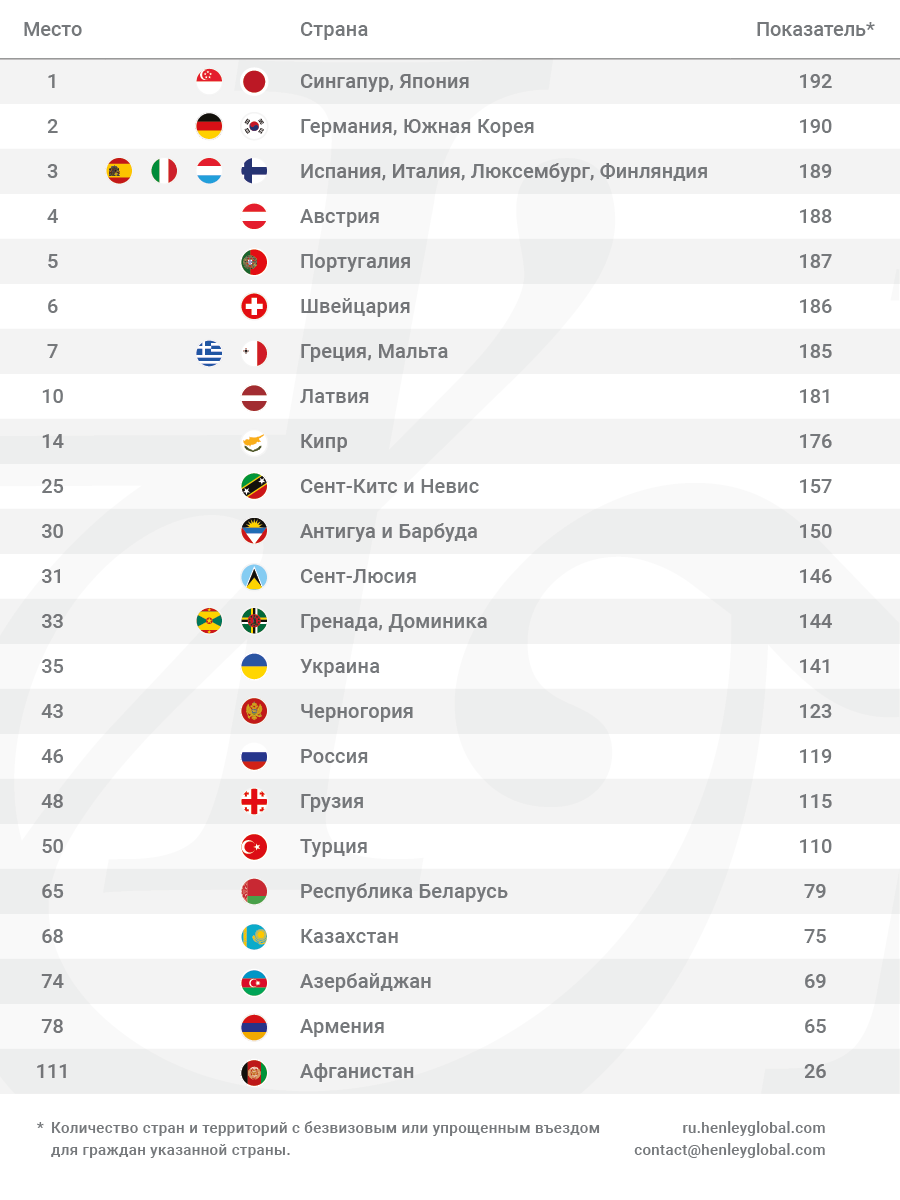 Россия заняла 46 место в рейтинге стран с самыми «сильными» паспортами