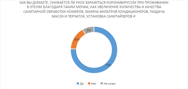 Три четверти (75%) российских путешественников поддерживают усиление санитарно-эпидемиологических мер в отелях