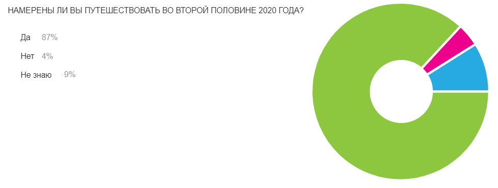 87% российских путешественников намерены возобновить поездки во второй половине 2020 года