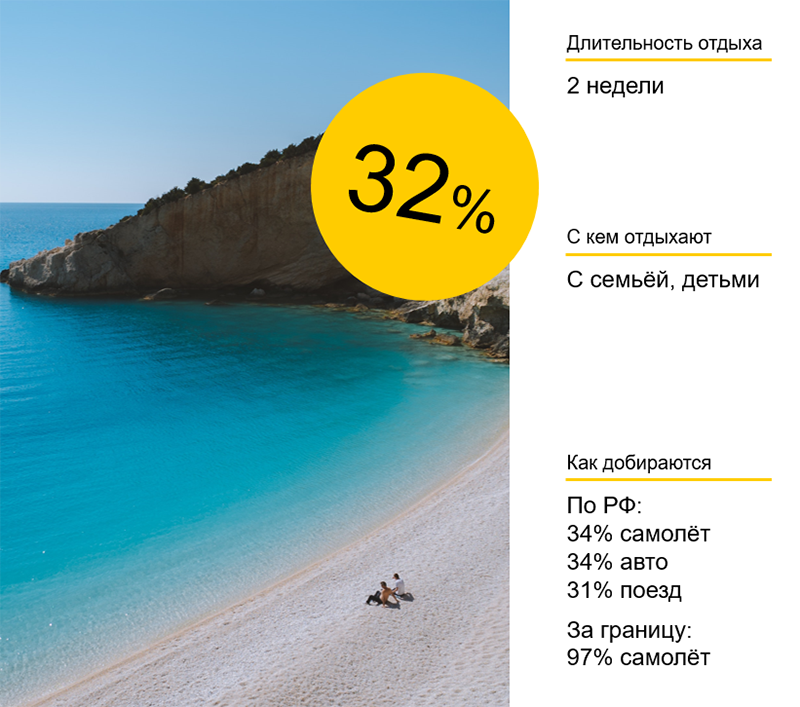 На экскурсию и на пляж: какой отдых предпочитают россияне