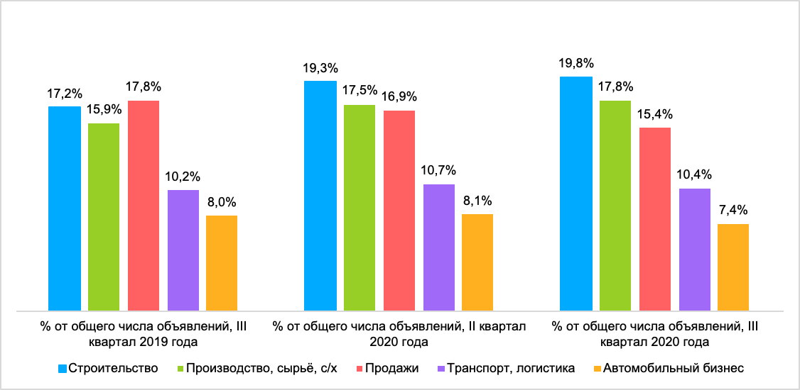 Самые востребованные среди работодателей группы профессий, вся Россия, III квартал 2020 г.