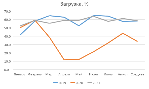 Итоги рынка гостеприимства города Екатеринбург за январь-август 2021 года