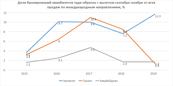 Доля бронирований авиабилетов в Армению осенью 2019 года достигла рекордных значений за последние 5 лет