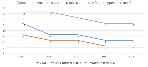 За последние 5 лет средняя продолжительность путешествий россиян сократилась на 3 дня, с 11 до 8 дней