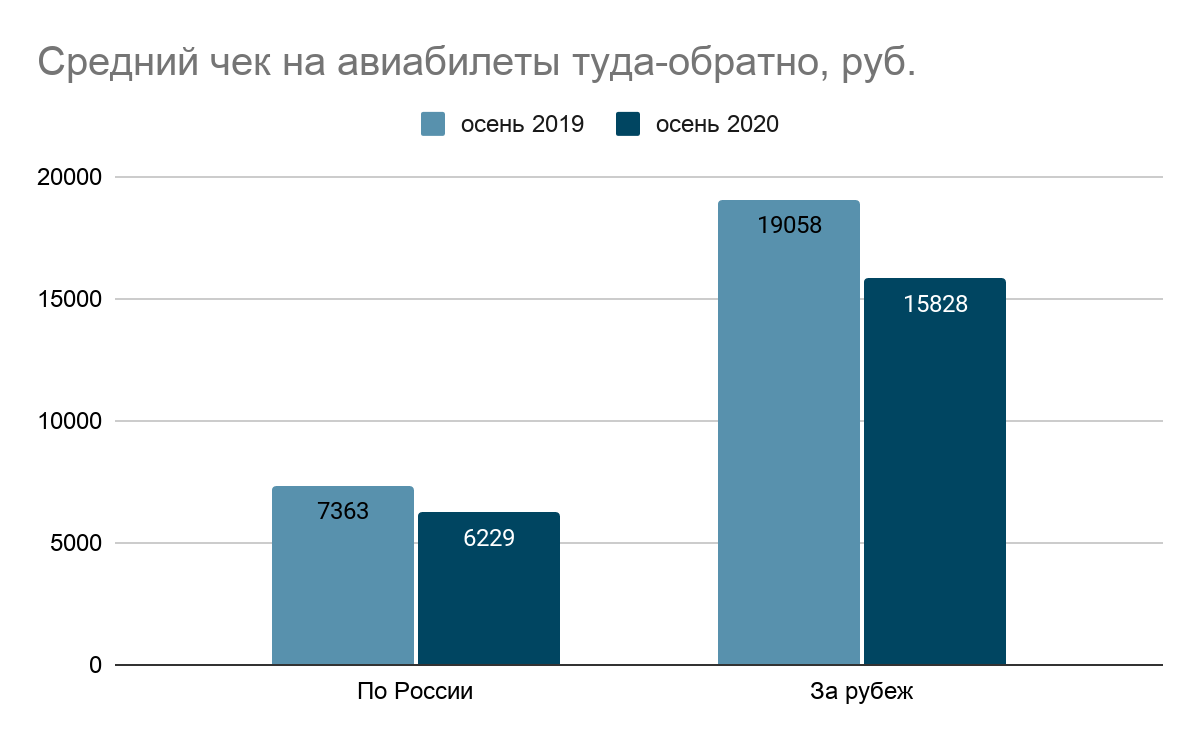 Итоги осени 2020: авиабилеты по России подешевели на 15%, за границу — на 17%