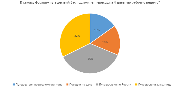 54% россиян заявили, что готовы путешествовать чаще при переходе на 4-дневную рабочую неделю