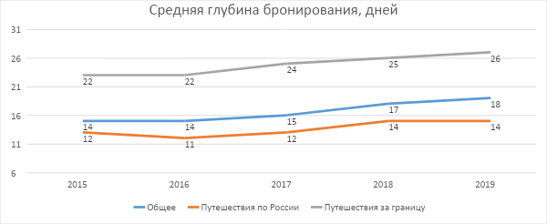 Средняя продолжительность путешествий по России сократились с 9 до 7 дней, а за границу – с 13 до 11 дней