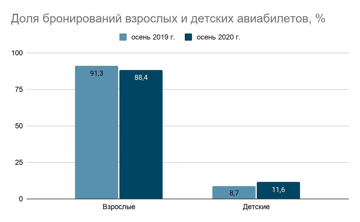 Итоги осени 2020: авиабилеты по России подешевели на 15%, за границу — на 17%