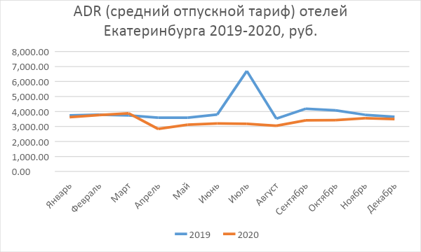 ADR средний отпускной тариф отелей 2019-2020