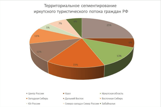 Территориальное сегментирование иркутского туристического потока граждан РФ 2011 г.