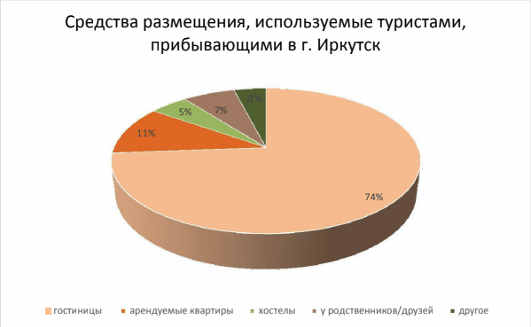 Средства размещения, используемые туристами, прибывающими в г. Иркутск 2011 г.