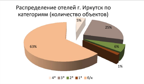 Распределение отелей г. Иркутск по категориям (количество объектов) (www.booking.com), 2017 г.