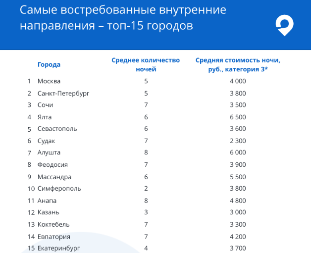 в каких городах и странах российские самостоятельные туристы забронировали больше всего отелей на бархатный сезон (период с 1 сентября по 31 октября 2019 года)