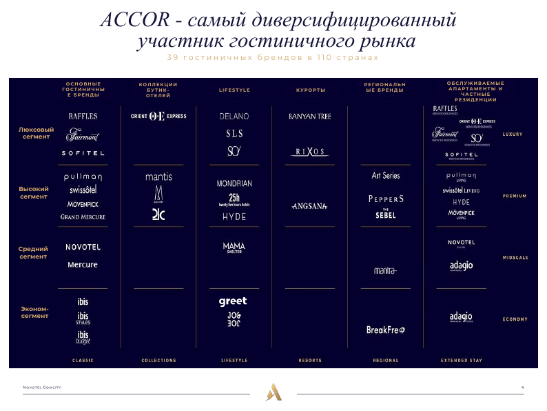 ACCOR и PPF Real Estate Russia представляют NOVOTEL Comcity