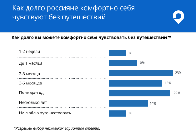 Большинство российских туристов считают, что оптимальный период без путешествий не должен превышать 2-3 месяца – об этом сообщили 23% туристов