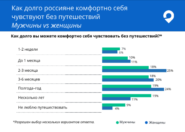 Большинство российских туристов считают, что оптимальный период без путешествий не должен превышать 2-3 месяца – об этом сообщили 23% туристов