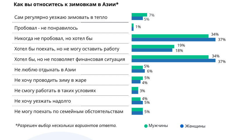 Большинство россиян хотели бы поехать на зимовку в Азию, но не могут из-за финансового положения
