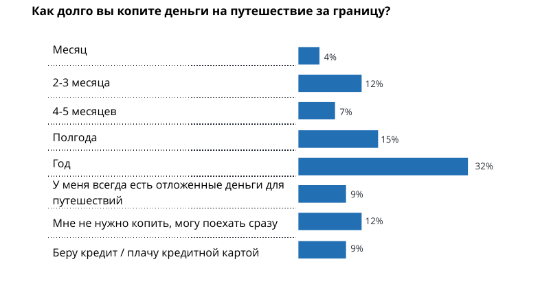 Большинство россиян копят деньги на поездку за границу в течение года