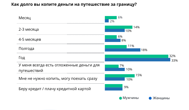 Большинство россиян копят деньги на поездку за границу в течение года