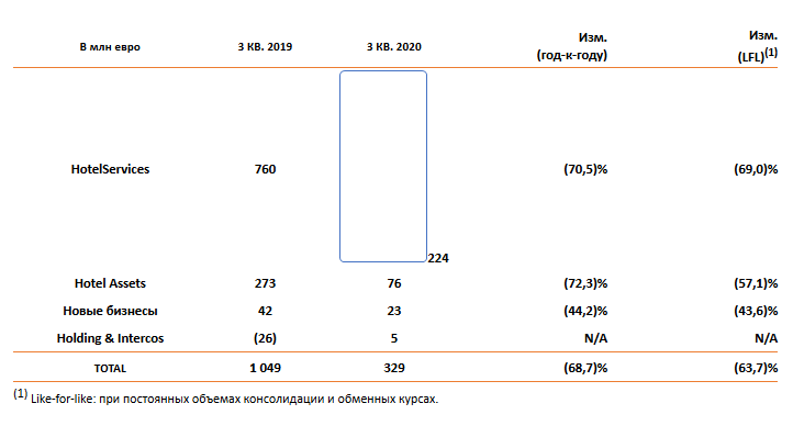 Выручка Группы в третьем квартале 2020 года составила 329 млн евро, снизившись на 63,7% при постоянных объемах консолидации и обменных курсах (LFL) и на 68,7% год-к-году