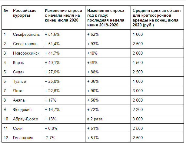Изменение спроса на краткосрочную аренду в российских городах в Республике Крым и Краснодарском крае