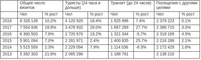 Туристический сектор Грузии в 2013-2018 гг., по типам визитов