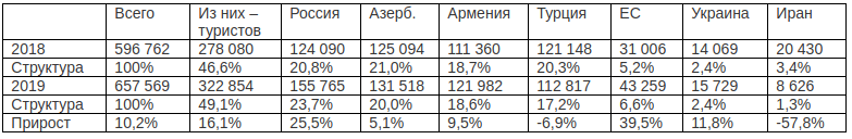 Данные по притоку визитеров в Грузию за апрель 2019 года